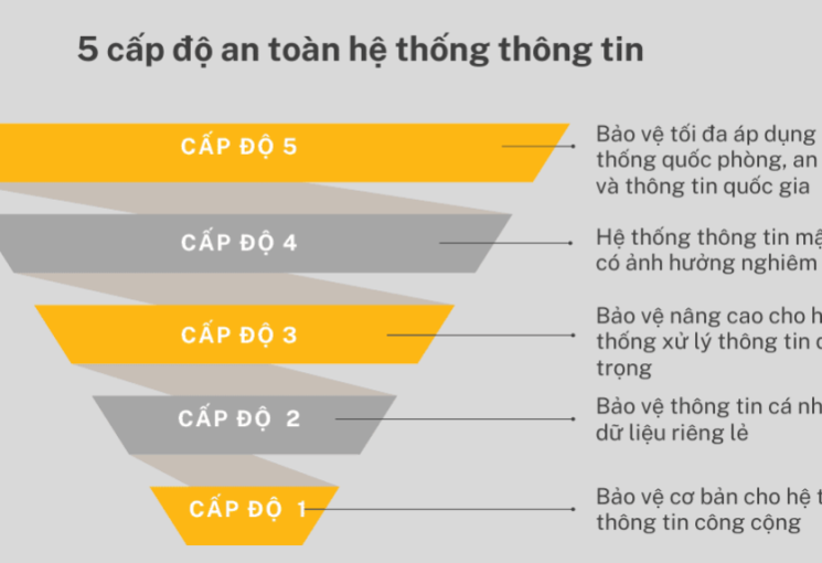 5 cấp độ bảo đảm an toàn hệ thống thông tin