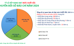 VTV dẫn đầu về mức độ trưởng thành chuyển đổi số báo chí 2024