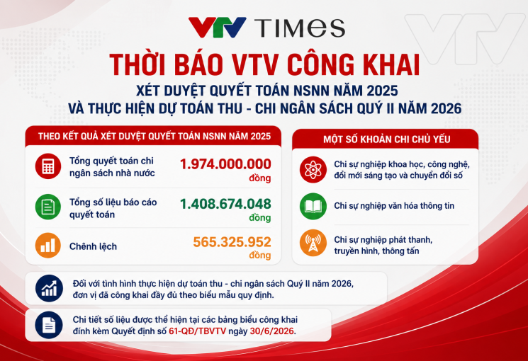 Thời báo VTV công khai quyết toán NSNN năm 2025 và thực hiện dự toán thu - chi ngân sách Quý II/2026