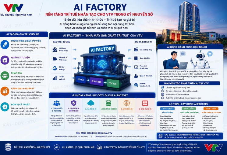 AI Factory - Nền tảng trí tuệ nhân tạo cho Đài Truyền hình Việt Nam trong kỷ nguyên số