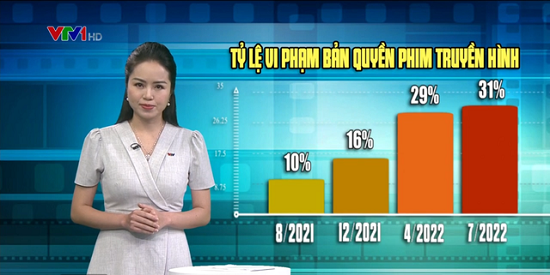 Vi phạm bản quyền phim truyền hình: Khó xử lý vì quy trình