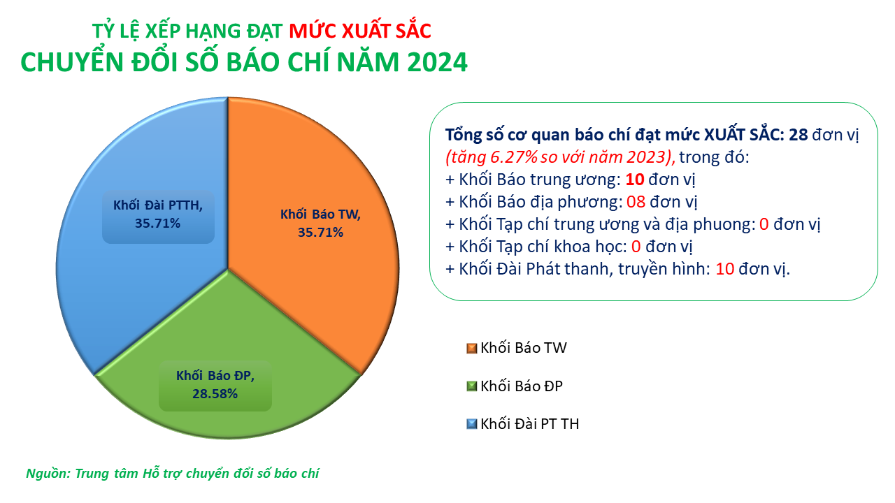 VTV dẫn đầu về mức độ trưởng thành chuyển đổi số báo chí 2024