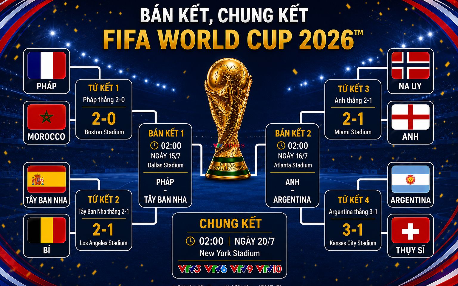 CHÍNH THỨC: Lịch thi đấu và trực tiếp Bán kết, Chung kết FIFA World Cup 2026™ trên VTV